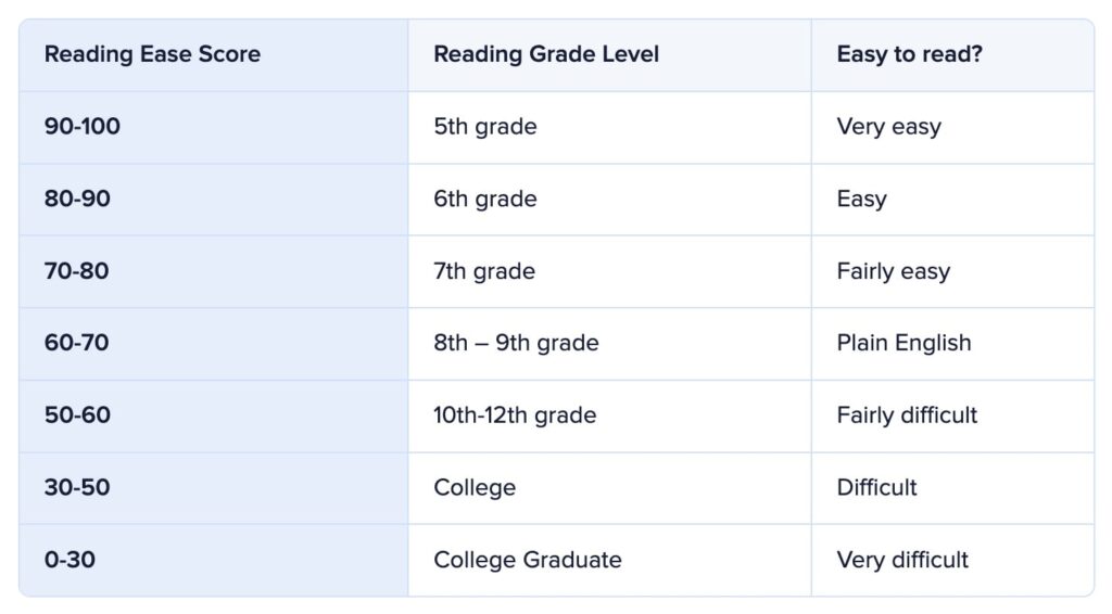 Table of Flesch reading score levels.