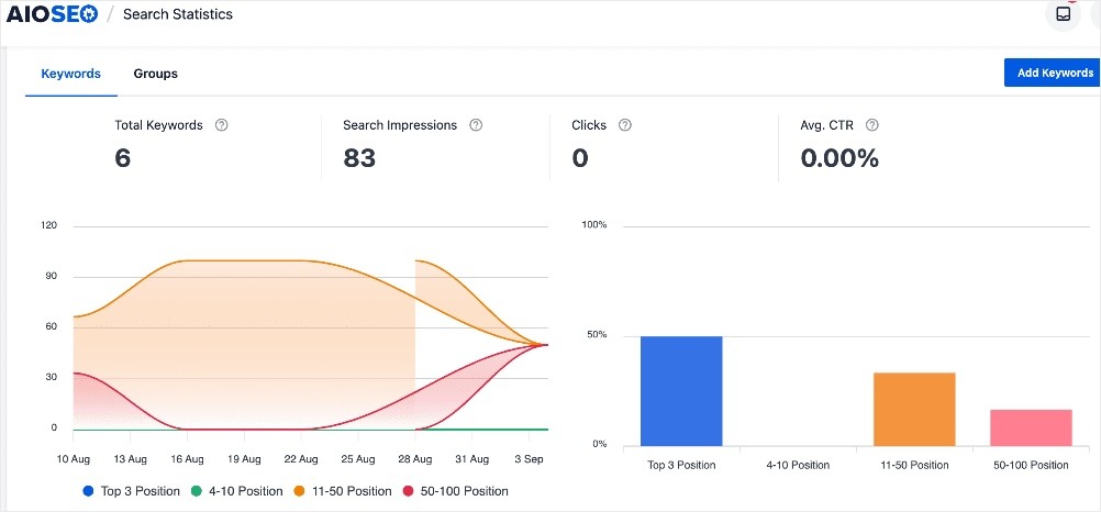 Keyword Ranking Data Keyword ranking data in Search Statistics.