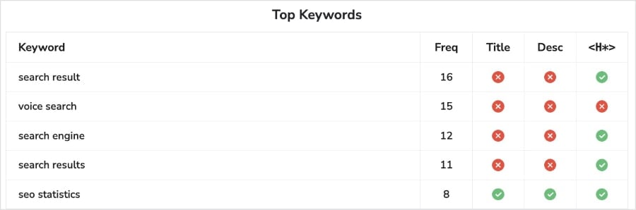 Small SEO Tools keyword density checker keyword usage.