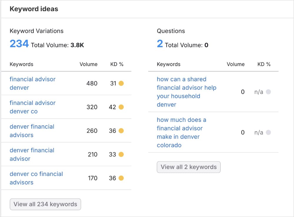 Semrush local keyword ideas for financial advisors in Denver.