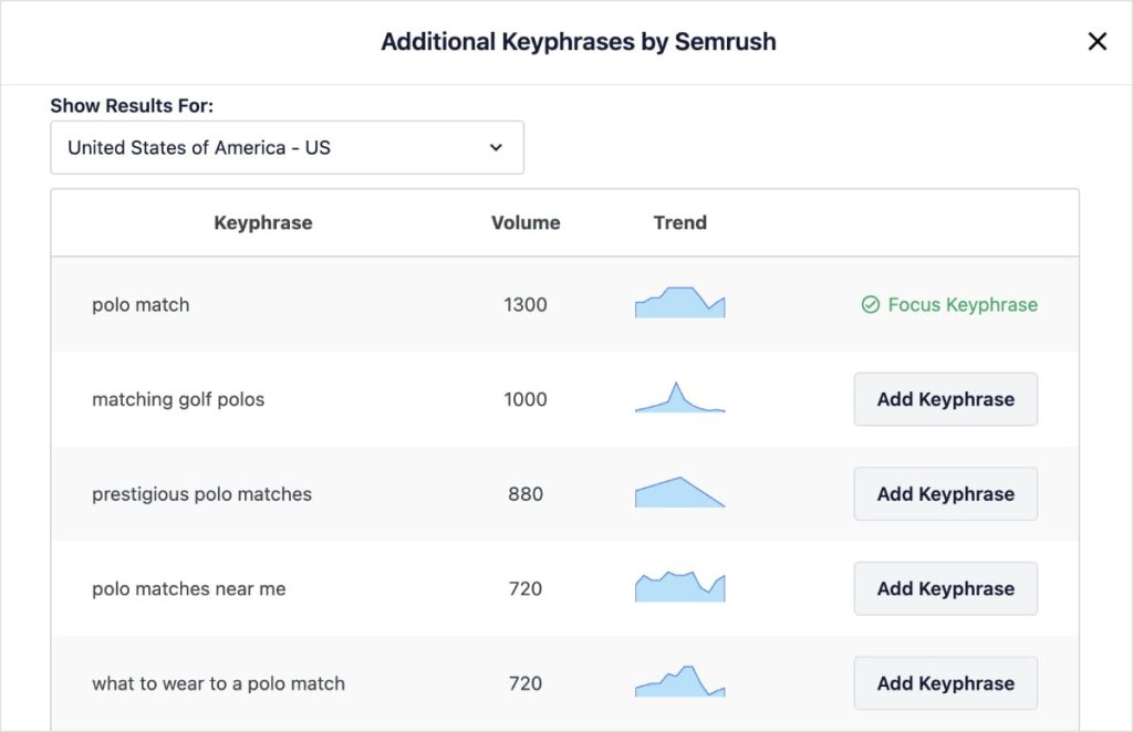 Semrush keyphrase suggestions in WordPress.