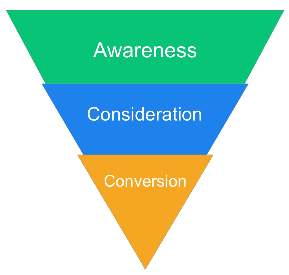 Customer journey diagram shows the awareness, consideration, and conversion stages.