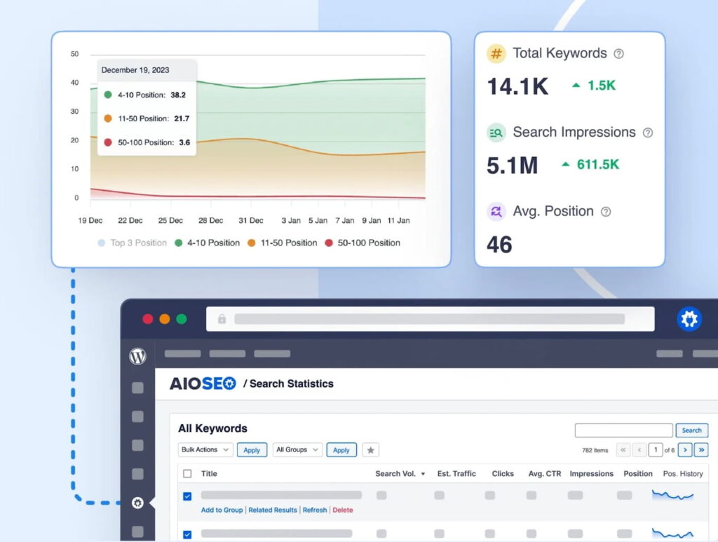 Dashboard with a line chart of keyword position trends on the left and a KPI panel on the right showing Total Keywords, Search Impressions, and Avg. Position for SEO.