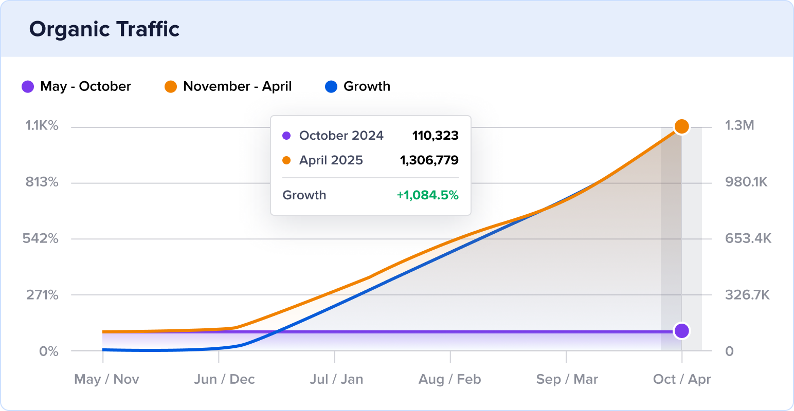 Aircall 6 month organic traffic growth.