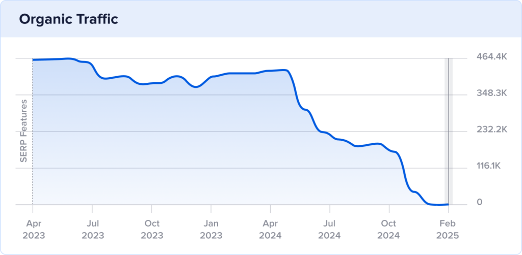 Old domain's traffic shows a decrease in traffic.