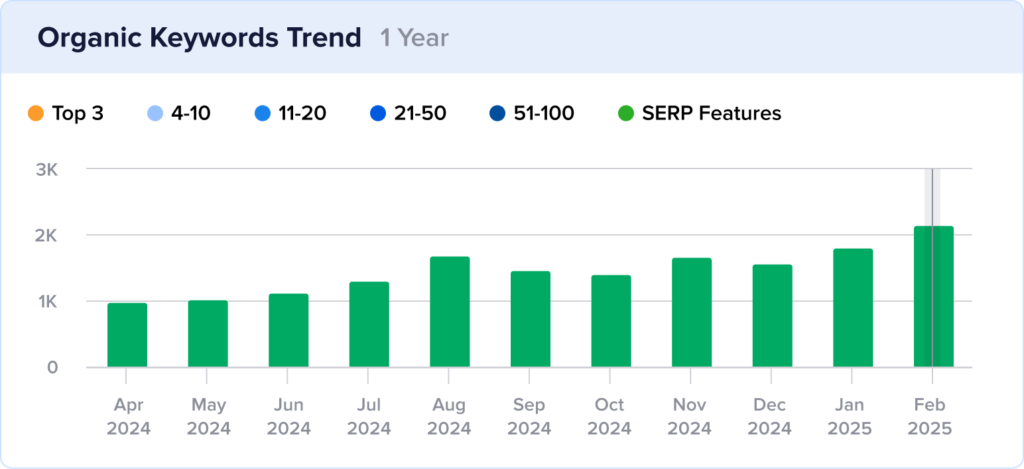 Bar chart of Bloom & Wild's ranknings in featured snippets.