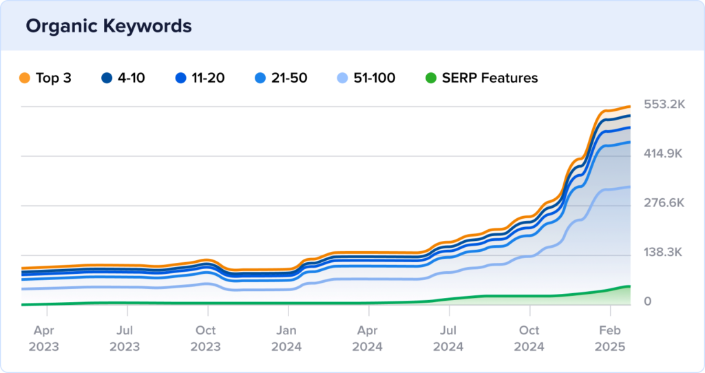 Chart of Bloom & Wild's keyword rankings, which spike in February 2025.