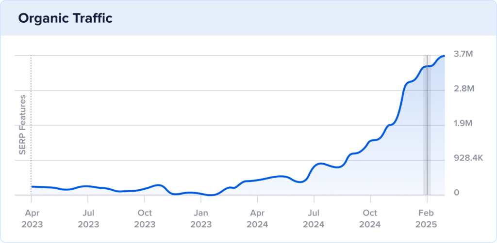 Chart of Bloom & Wild's traffic with a spike in February 2025.