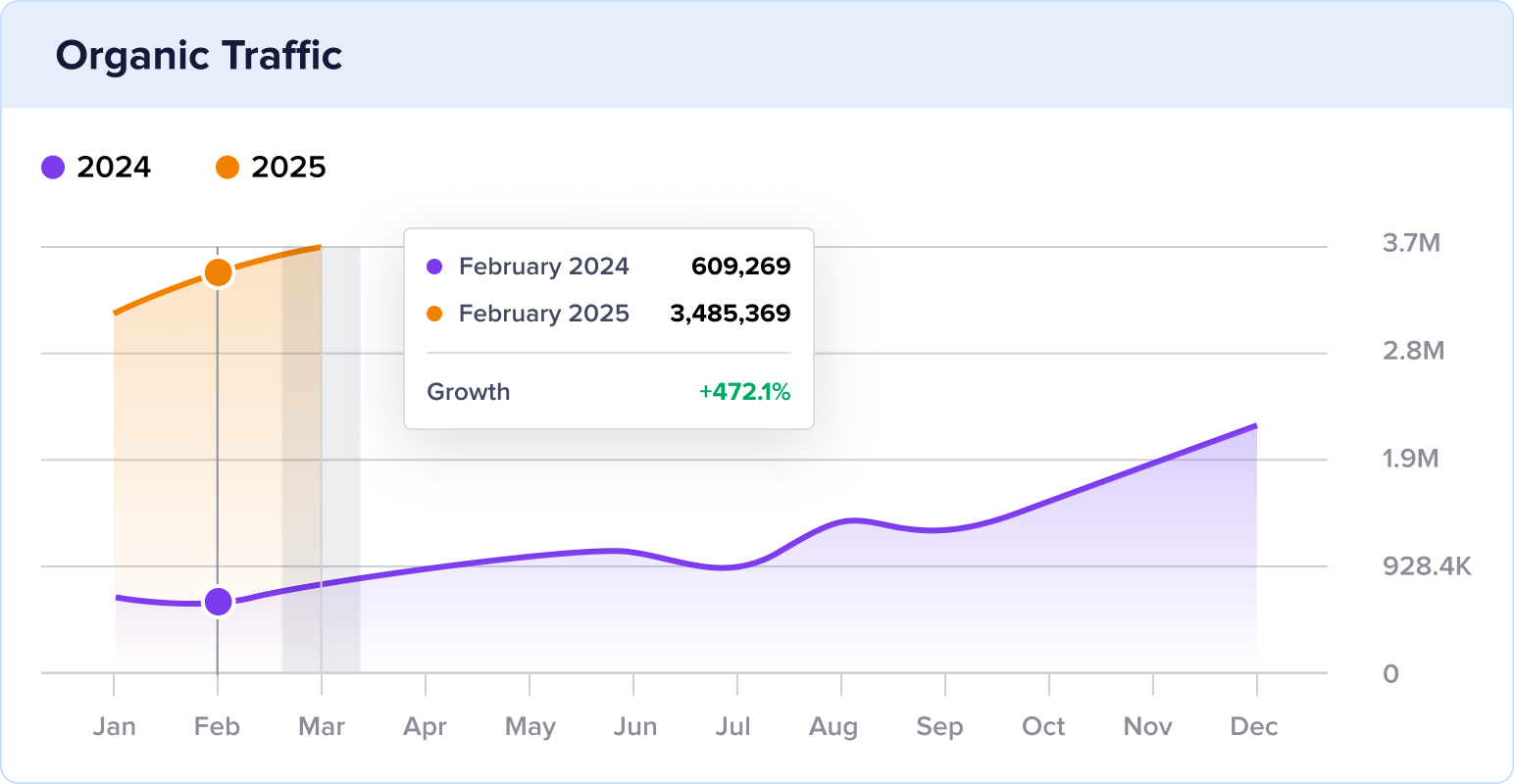 Chart of Bloom & Wild's year over year organic traffic growth.