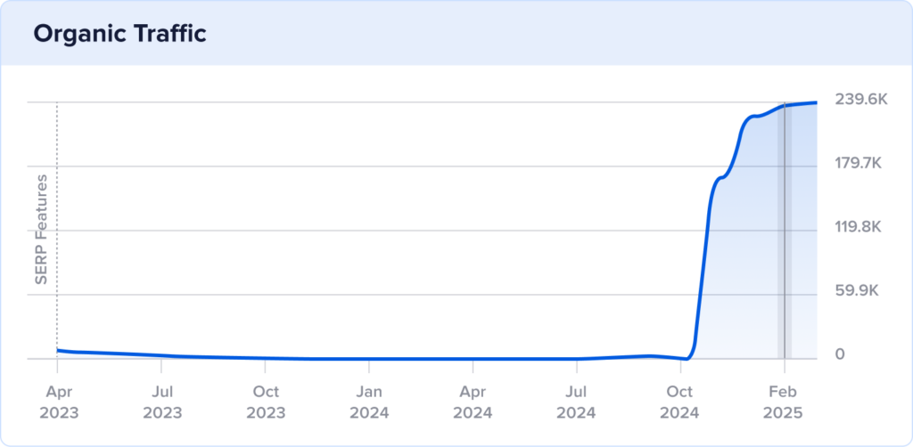 Chart of Cascade Designs' organic traffic over 2 year with spike in February 2025.