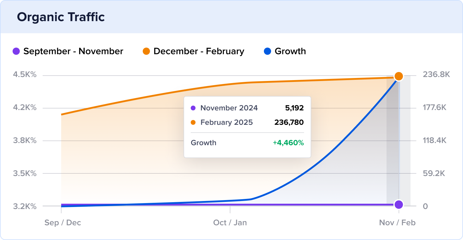 Growth chart of Cascade Designs' 3-month organic traffic.