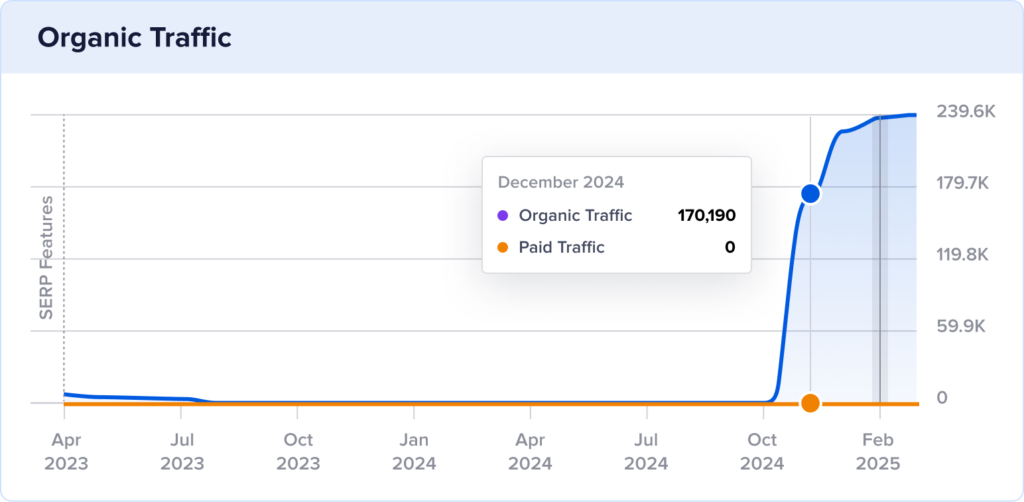 Cascade Designs' organic traffic with a spike in December 2024.