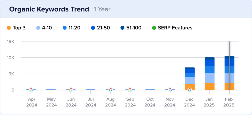 Bar chart of Cascade Designs' rankings with image snippets over 1 year.