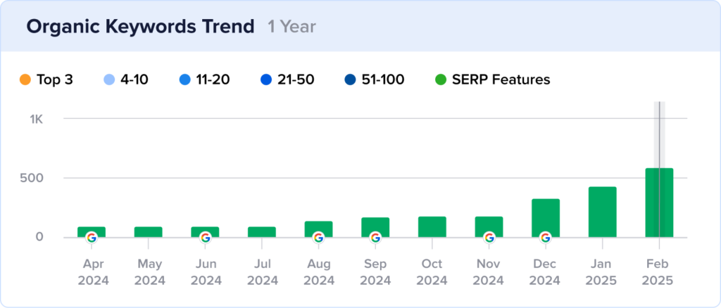 Bar chart of Cascade Designs' rankings in Google People Also Ask.