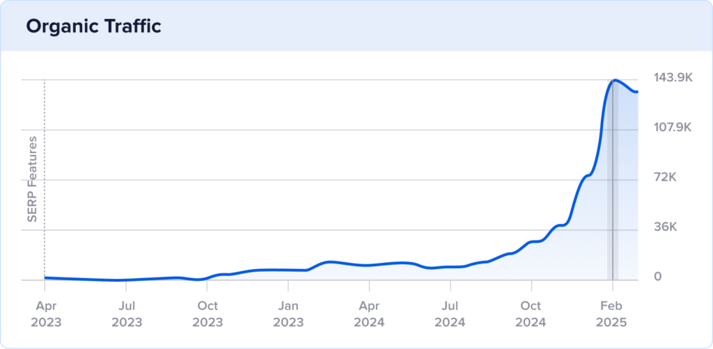 Chart of Castle Arts' 2-year organic traffic with a spike in February 2025.