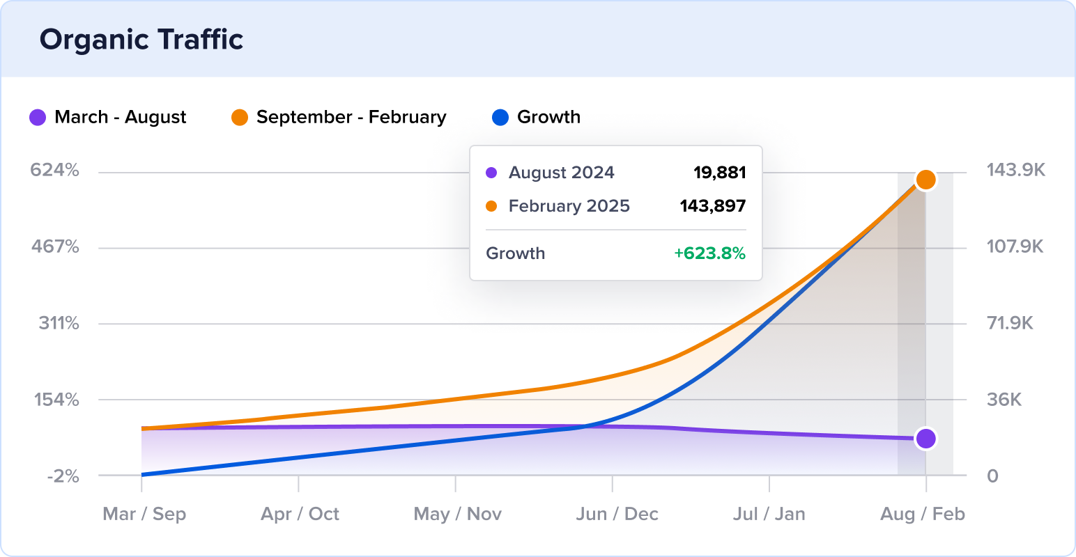 Chart of Castle Arts' 6-month traffic growth.