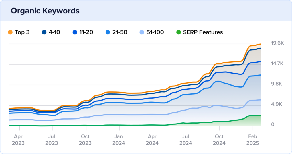 Chart of Castle Arts' ranking keywords.