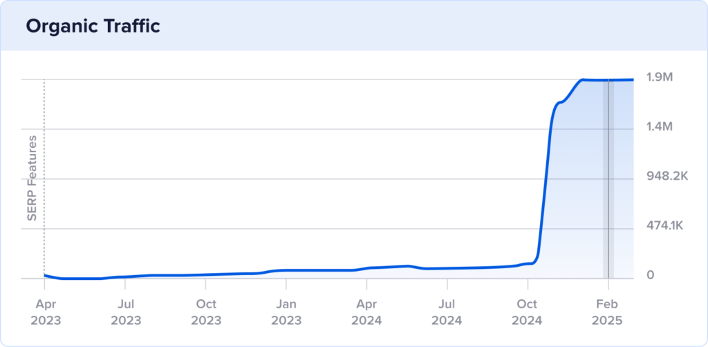 Chart of DreamBox's organic traffic with spike in February 2025.