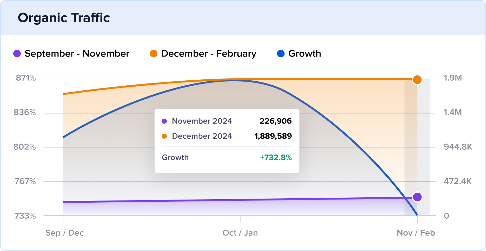 Chart of Dreambox's 3-month organic traffic growth.