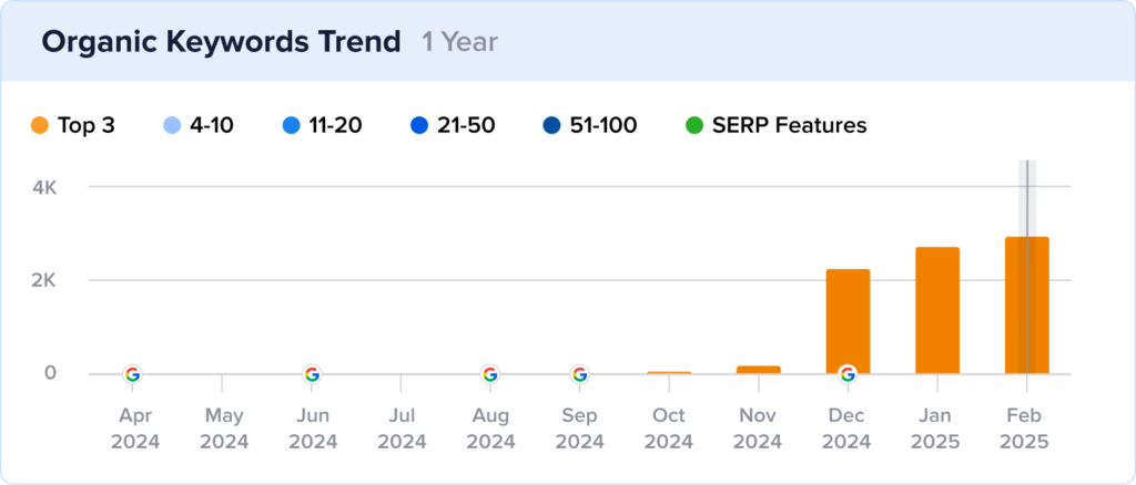Growth chart of DreamBox's featured snippet rankings.
