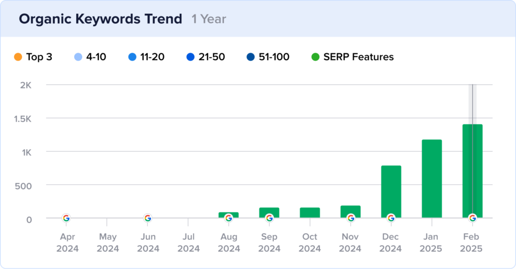 Growth chart of DreamBox's rankings in the Google Image Pack.