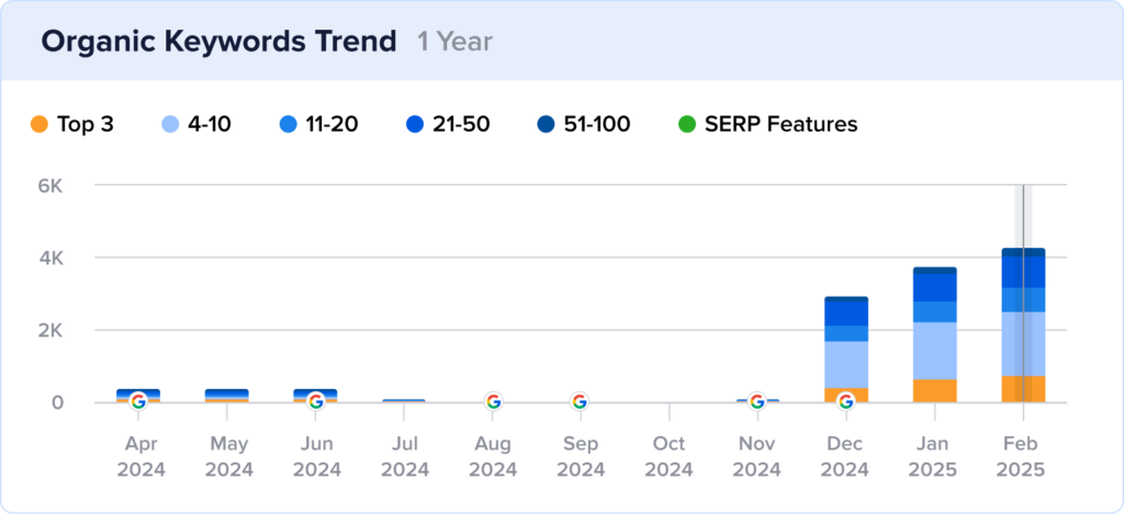 Growth chart of DreamBox's rankings with image snippets.