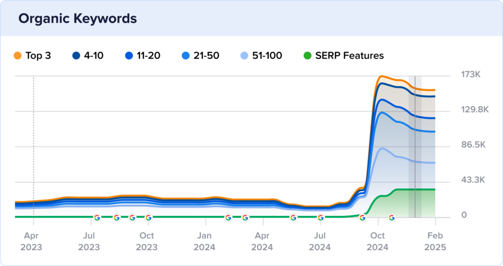 Chart of DreamBox's organic keywords with spike in February 2025.