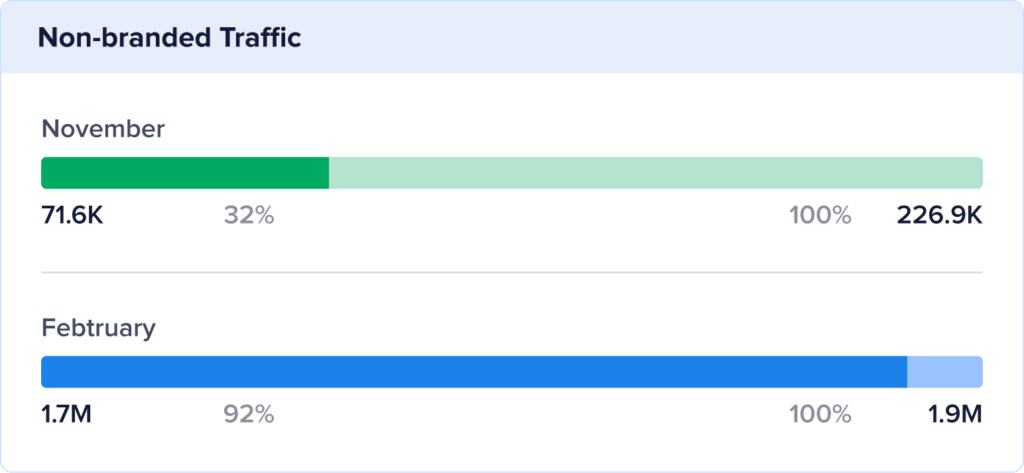 DreamBox non-branded traffic was only 32% in November 2024 and went up to 92% in February 2025.