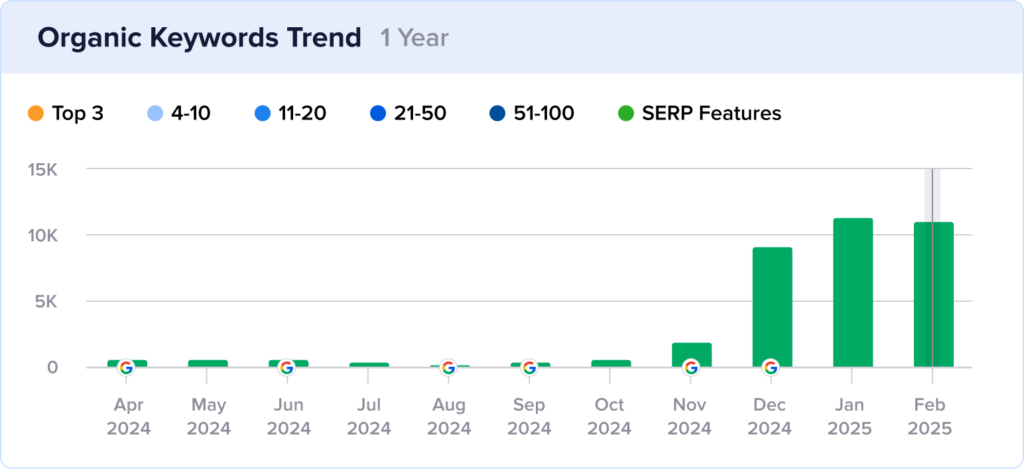Growth chart of DreamBox's rankings in People Also Ask.