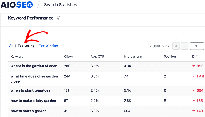 Top Losing tab in the Keyword Performance report