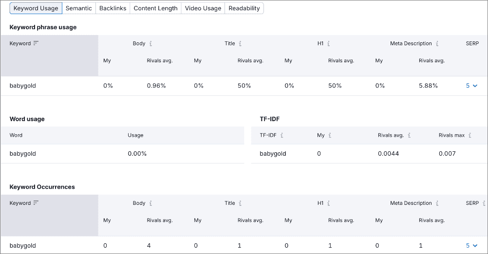 Example of Semrush's Keyword Density checker