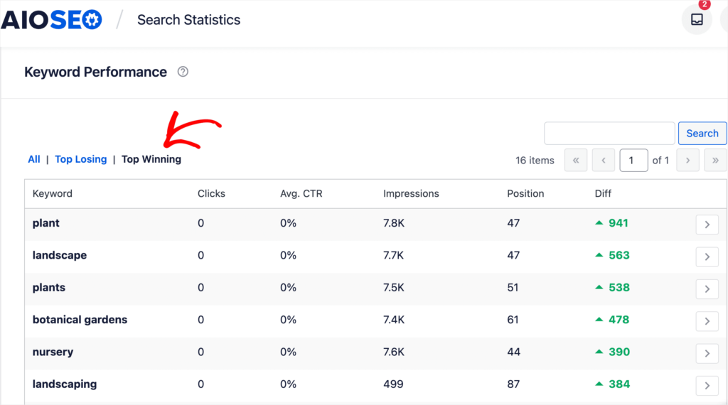 Top Winning tab in the Keyword Performance report.