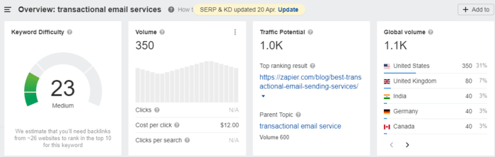 A snapshot showing keyword research analysis for SEO copywriting