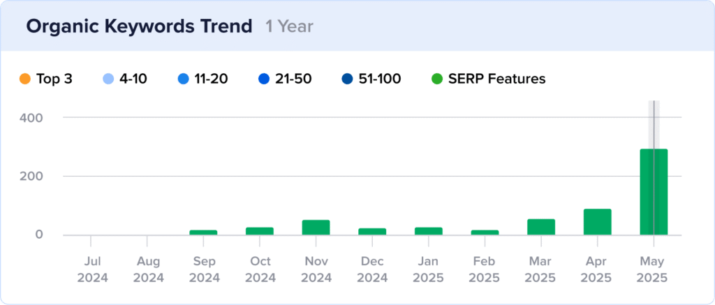 The Shave Cave AI Overviews Bar chart of The Shave Cave's rankings in AI Overviews with spike in May 2025.