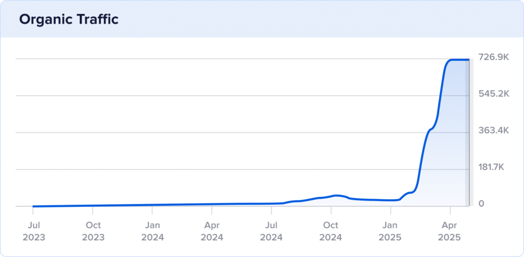 2-Year Organic Traffic Growth chart of The Shave Cave's 2-year organic traffic.