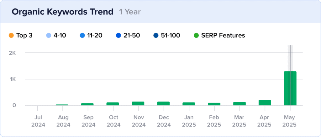 Google Image Pack Rankings The Shave Cave's rankings in Google Image Pack, with a spike in May 2025.
