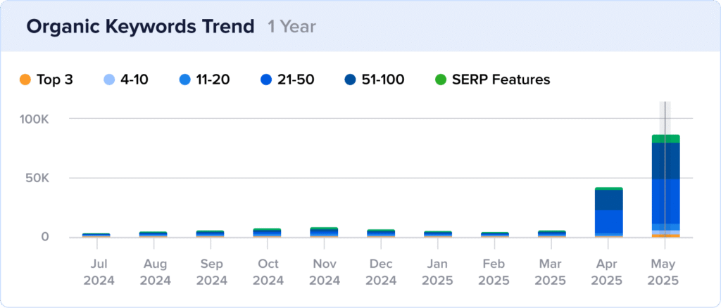 Organic Keywords Bar chart of The Shave Cave's organic keyword rankings with a spike in May 2025.