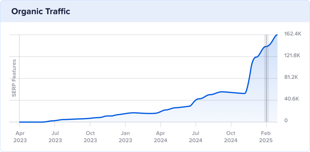 Chart of Visit Atlantic City's 2-year organic traffic with a spike in February 2025.