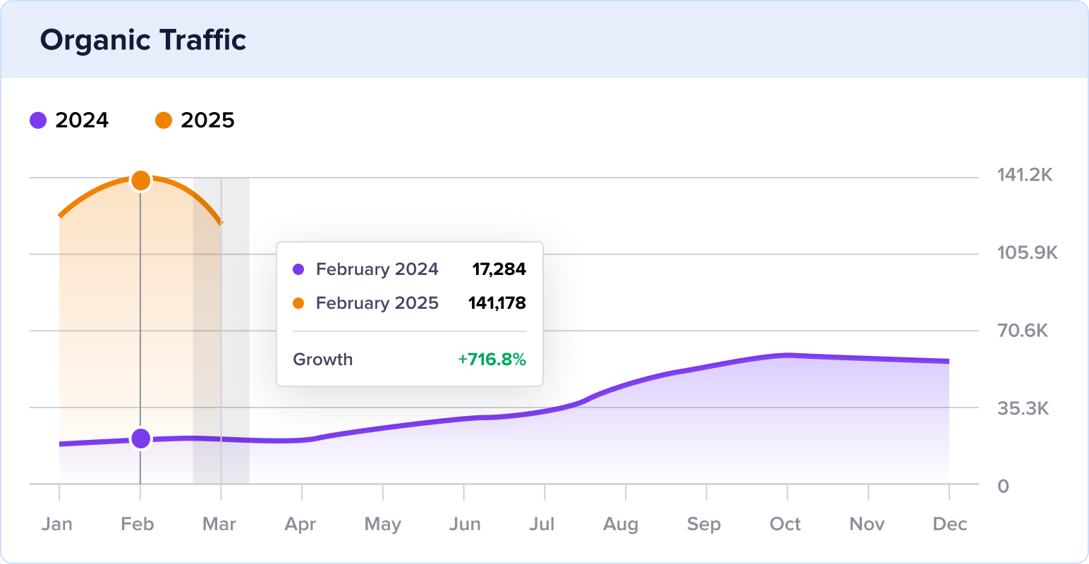 Chart of Visit Atlantic City's organic traffic year over year.