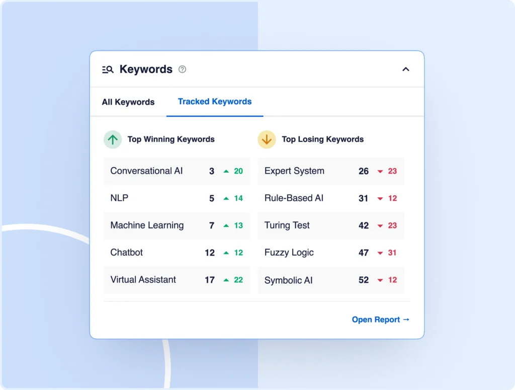 Analyze your SEO performance and easily spot wins and losses.